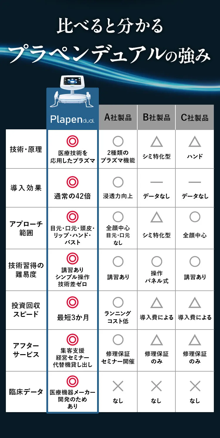 他社製品との比較表。技術・原理など7項目すべてで◎評価